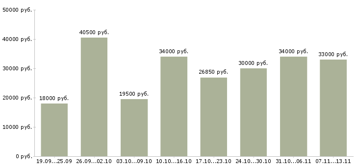 Вакансии «специалист на склад»-Медиана зарплаты по вакансии «специалист на склад» за 2 месяца