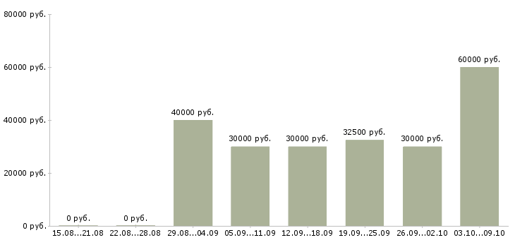 Вакансии «специалист по взысканию задолженности»-Медиана зарплаты по вакансии «специалист по взысканию задолженности» за 2 месяца