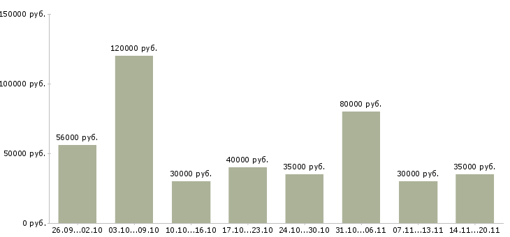 Вакансии «специалист по ипотеке»-Медиана зарплаты по вакансии «специалист по ипотеке» за 2 месяца