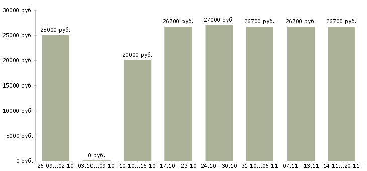 Вакансии «специалист по приемке товаров»-Медиана зарплаты по вакансии «специалист по приемке товаров» за 2 месяца