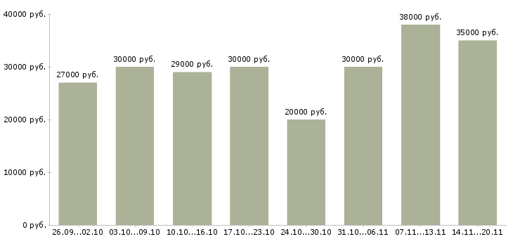 Вакансии «специалист по работе с задолженностью»-Медиана зарплаты по вакансии «специалист по работе с задолженностью» за 2 месяца