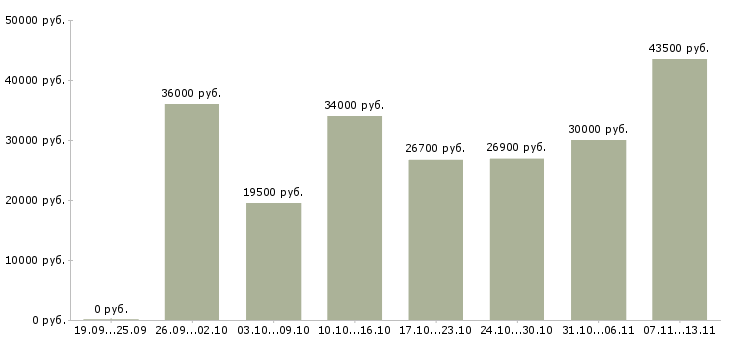 Вакансии «специалист по складу»-Медиана зарплаты по вакансии «специалист по складу» за 2 месяца