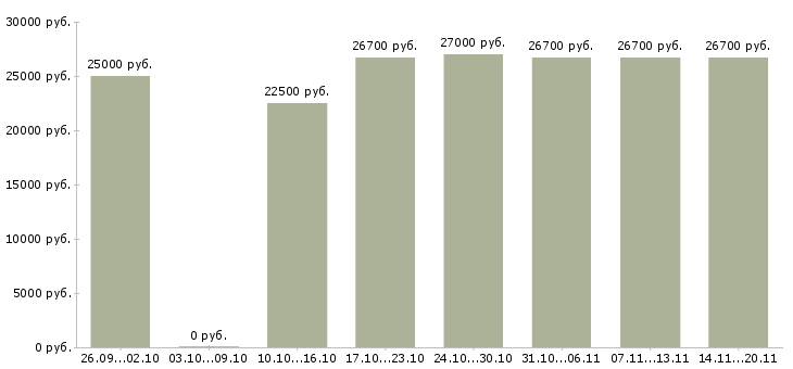 Вакансии «специалист приемки товара»-Медиана зарплаты по вакансии «специалист приемки товара» за 2 месяца