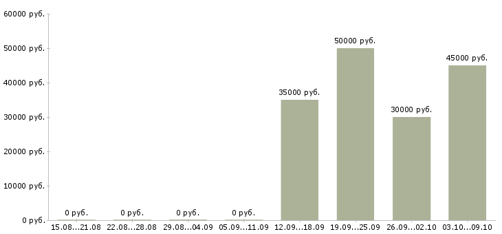Вакансии «строители на стройки»-Медиана зарплаты по вакансии «строители на стройки» за 2 месяца