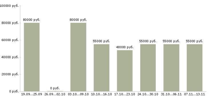 Вакансии «токарь вахта»-Медиана зарплаты по вакансии «токарь вахта» за 2 месяца