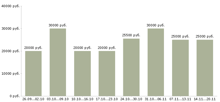 Вакансии «требуется бармен»-Медиана зарплаты по вакансии «требуется бармен» за 2 месяца