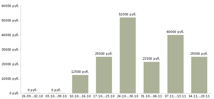 Вакансии «требуется диспетчер срочно»-Медиана зарплаты по вакансии «требуется диспетчер срочно» за 2 месяца