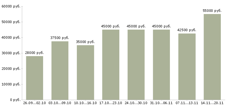 Вакансии «требуется помощник по хозяйству»-Медиана зарплаты по вакансии «требуется помощник по хозяйству» за 2 месяца