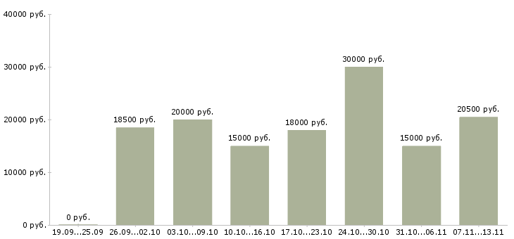 Вакансии «требуется промоутер»-Медиана зарплаты по вакансии «требуется промоутер» за 2 месяца