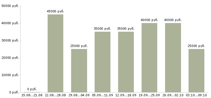 Вакансии «требуются менеджеры по продажам»-Медиана зарплаты по вакансии «требуются менеджеры по продажам» за 2 месяца