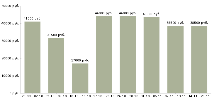 Вакансии «требуются сборщики»-Медиана зарплаты по вакансии «требуются сборщики» за 2 месяца