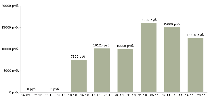 Вакансии «уборщик производственных и служебных помещений»-Медиана зарплаты по вакансии «уборщик производственных и служебных помещений» за 2 месяца