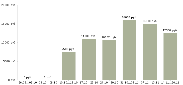 Вакансии «уборщик служебных и производственных помещений»-Медиана зарплаты по вакансии «уборщик служебных и производственных помещений» за 2 месяца