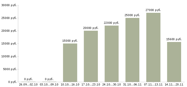 Вакансии «уборщицы в кафе»-Медиана зарплаты по вакансии «уборщицы в кафе» за 2 месяца