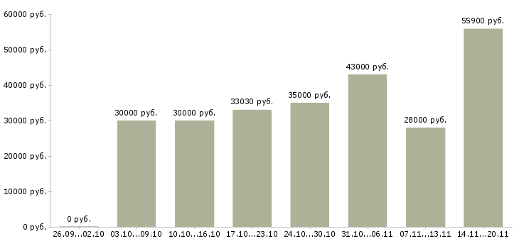 Вакансии «упаковщицы фасовщицы вахта»-Медиана зарплаты по вакансии «упаковщицы фасовщицы вахта» за 2 месяца