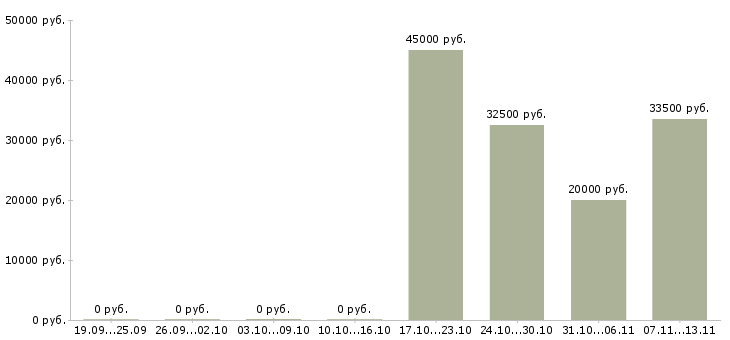Вакансии «управляющий отделения банка»-Медиана зарплаты по вакансии «управляющий отделения банка» за 2 месяца