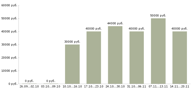 Вакансии «установщик мебели»-Медиана зарплаты по вакансии «установщик мебели» за 2 месяца