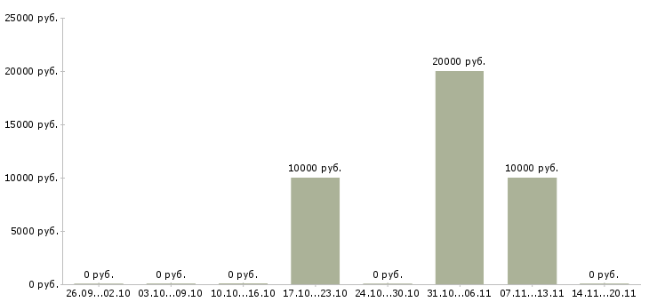 Вакансии «ученик автоэлектрика»-Медиана зарплаты по вакансии «ученик автоэлектрика» за 2 месяца
