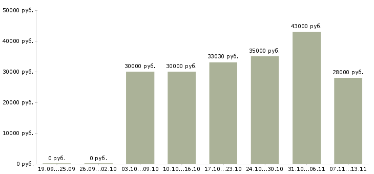 Вакансии «фасовщица упаковщица вахта»-Медиана зарплаты по вакансии «фасовщица упаковщица вахта» за 2 месяца