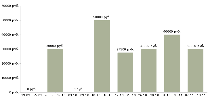 Вакансии «швея в ателье»-Медиана зарплаты по вакансии «швея в ателье» за 2 месяца