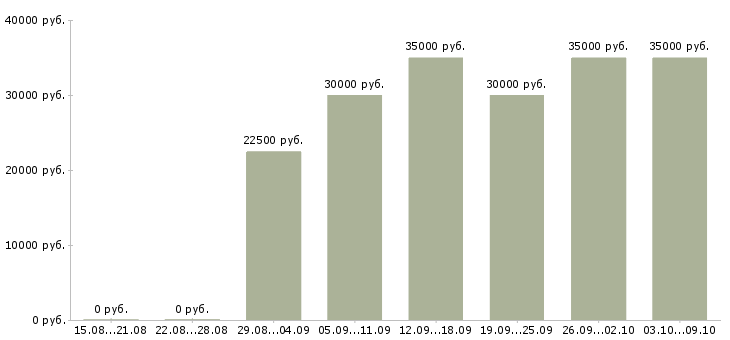 Вакансии «экономист финансовый»-Медиана зарплаты по вакансии «экономист финансовый» за 2 месяца