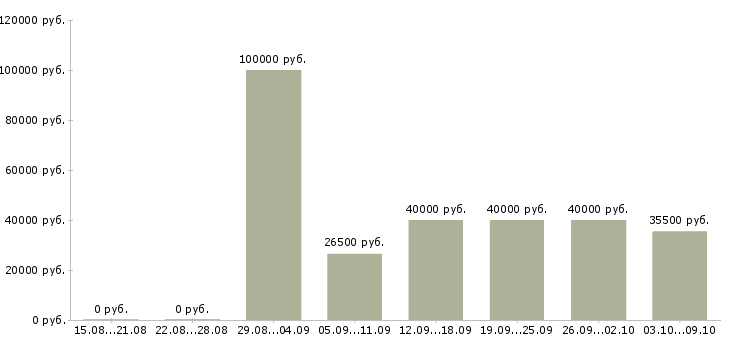 Вакансии «эксперт 1с»-Медиана зарплаты по вакансии «эксперт 1с» за 2 месяца