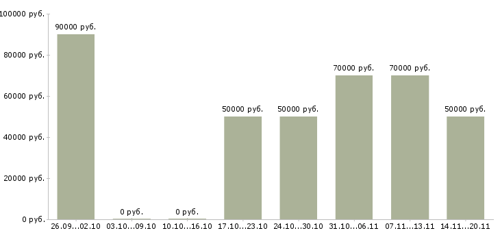 Вакансии «эксперт в агентство недвижимости»-Медиана зарплаты по вакансии «эксперт в агентство недвижимости» за 2 месяца