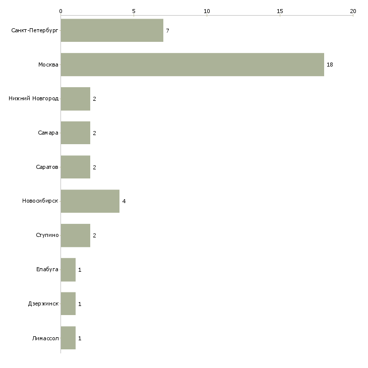 Найти работу system administrator-Число вакансий «system administrator» на сайте в городах Росcии