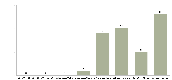 Работа «system administrator»-Число вакансий «system administrator» на сайте за 2 месяца