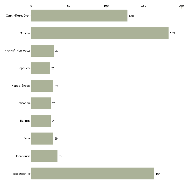 Найти работу администратор на подработку-Число вакансий «администратор на подработку» на сайте в городах Росcии