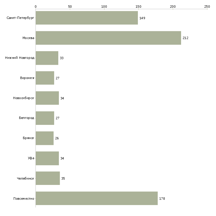Найти работу администратор подработка-Число вакансий «администратор подработка» на сайте в городах Росcии