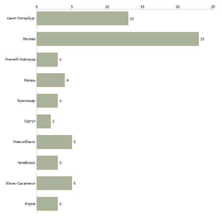 Найти работу администратор пункта выдачи заказов-Число вакансий «администратор пункта выдачи заказов» на сайте в городах Росcии