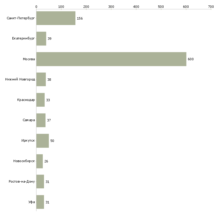 Найти работу администратор тц-Число вакансий «администратор тц» на сайте в городах Росcии