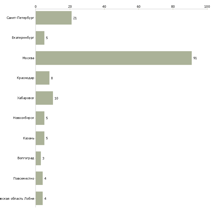 Найти работу ассистент директора-Число вакансий «ассистент директора» на сайте в городах Росcии