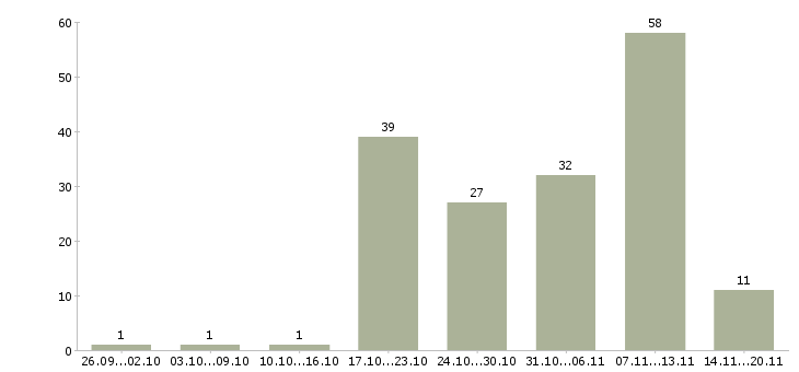 Работа «ассистент директора»-Число вакансий «ассистент директора» на сайте за 2 месяца
