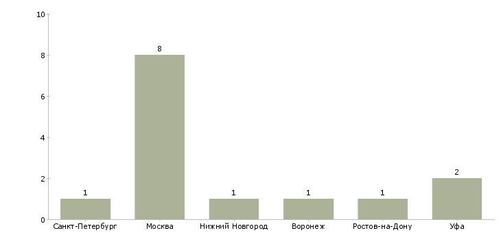 Найти работу бармен в автосалон-Число вакансий «бармен в автосалон» на сайте в городах Росcии