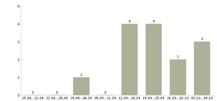 Работа «бармен в автосалон»-Число вакансий «бармен в автосалон» на сайте за 2 месяца