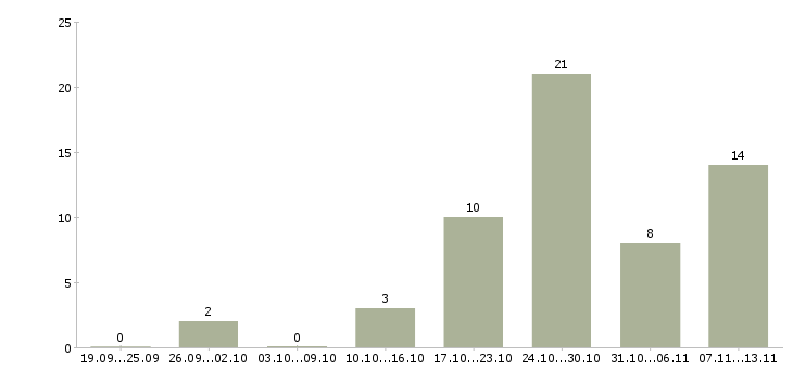 Работа «бригада кровельщиков»-Число вакансий «бригада кровельщиков» на сайте за 2 месяца