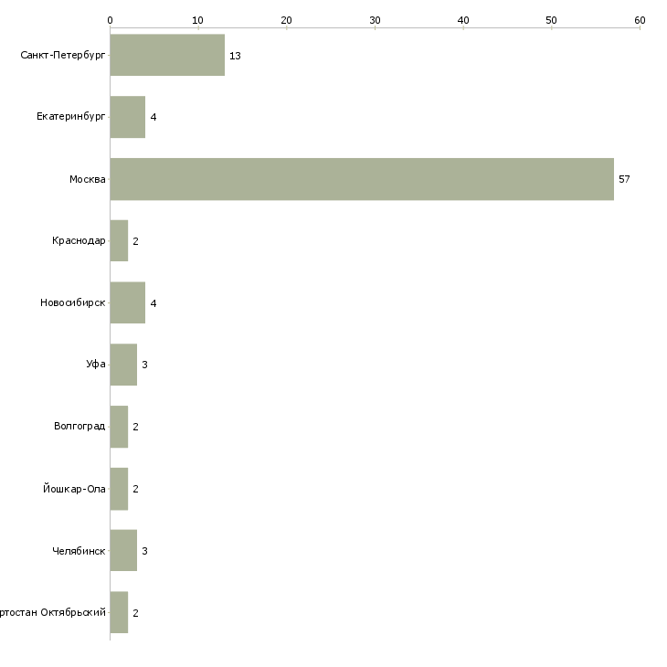 Найти работу бригада штукатуров-Число вакансий «бригада штукатуров» на сайте в городах Росcии