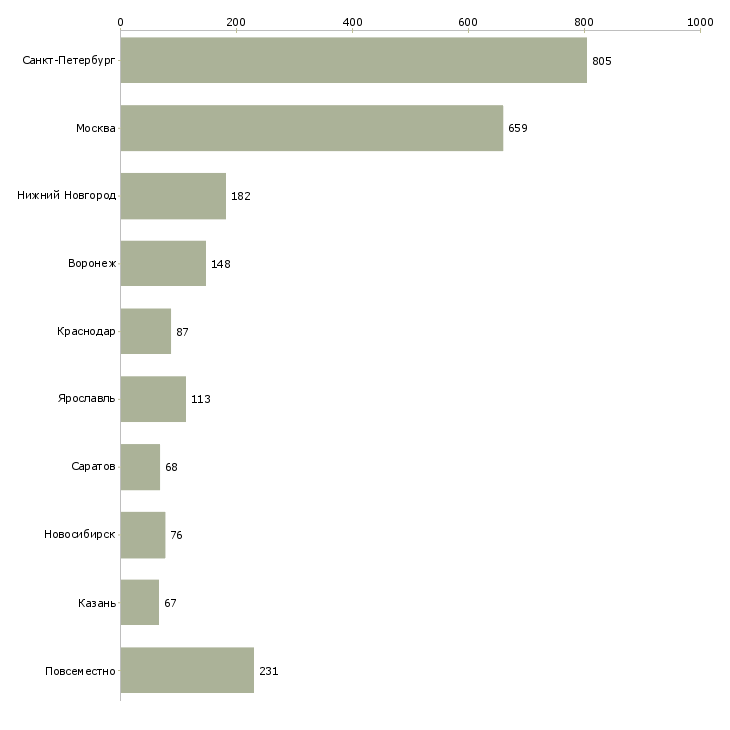 Найти работу в помощь администратору-Число вакансий «в помощь администратору» на сайте в городах Росcии