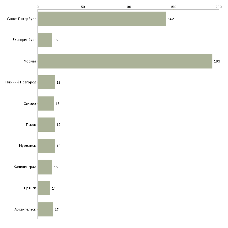Найти работу водитель 1 класса-Число вакансий «водитель 1 класса» на сайте в городах Росcии