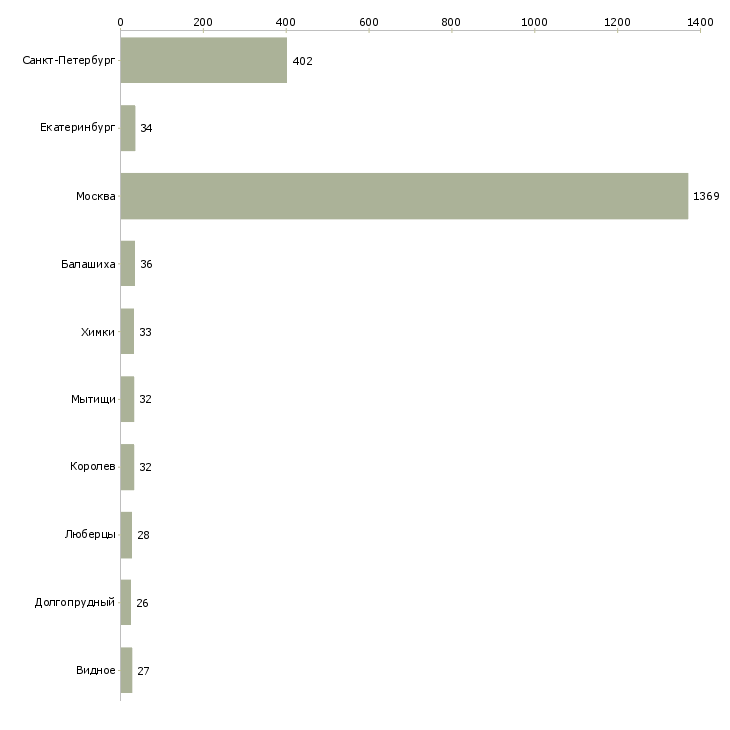 Найти работу водитель в uber такси-Число вакансий «водитель в uber такси» на сайте в городах Росcии