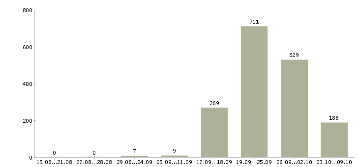 Работа «водитель в uber такси»-Число вакансий «водитель в uber такси» на сайте за 2 месяца