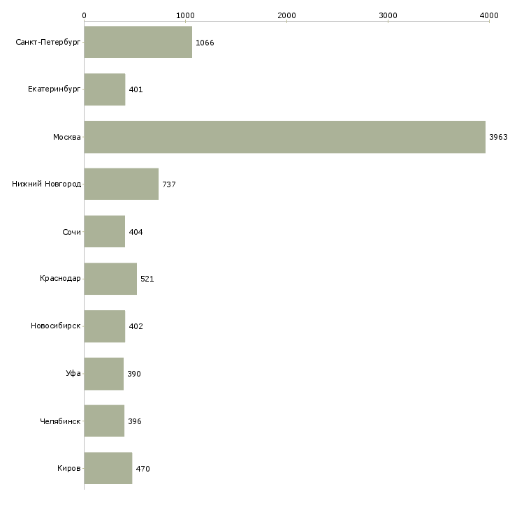 Найти работу водитель в офис компании-Число вакансий «водитель в офис компании» на сайте в городах Росcии