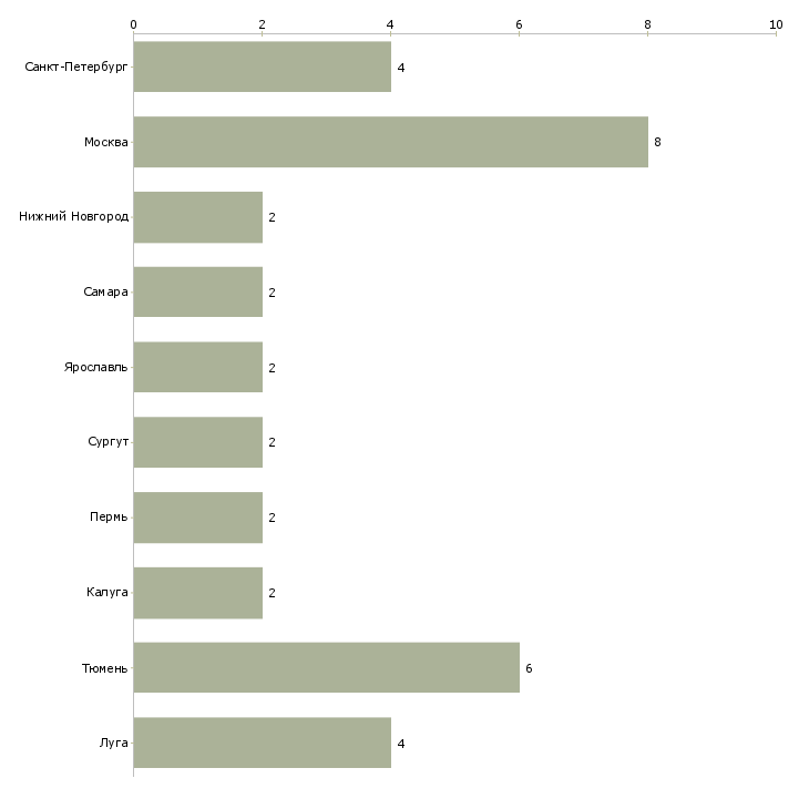 Найти работу водитель на трал-Число вакансий «водитель на трал» на сайте в городах Росcии