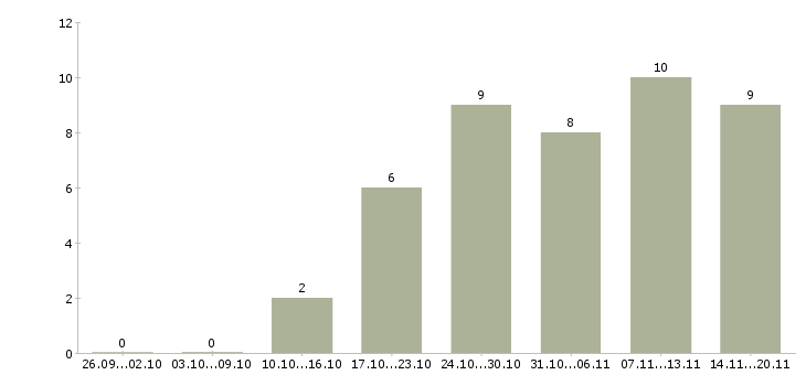 Работа «водитель при гостинице»-Число вакансий «водитель при гостинице» на сайте за 2 месяца