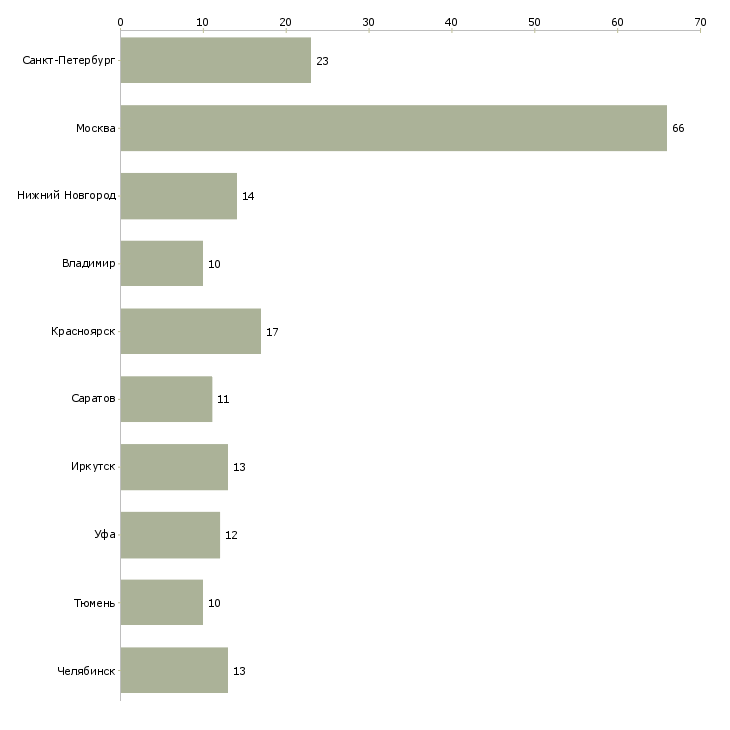 Найти работу водитель спецтехники-Число вакансий «водитель спецтехники» на сайте в городах Росcии