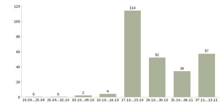 Работа «водитель спецтехники»-Число вакансий «водитель спецтехники» на сайте за 2 месяца