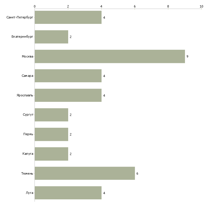 Найти работу водитель трала-Число вакансий «водитель трала» на сайте в городах Росcии