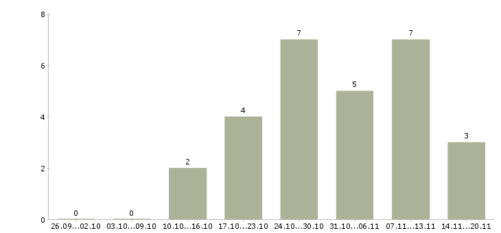 Работа «военным в отставке»-Число вакансий «военным в отставке» на сайте за 2 месяца